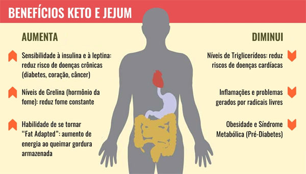 Benefícios do Jejum Intermitente 16h 