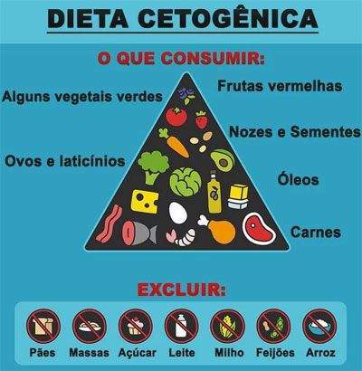 Dieta cetogênica cardápio