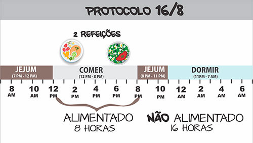 Como funciona o Jejum Intermitente 16h